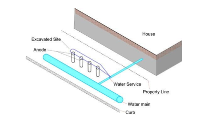 Water Maintenance In The Community: 2024 Cathodic Protection Program